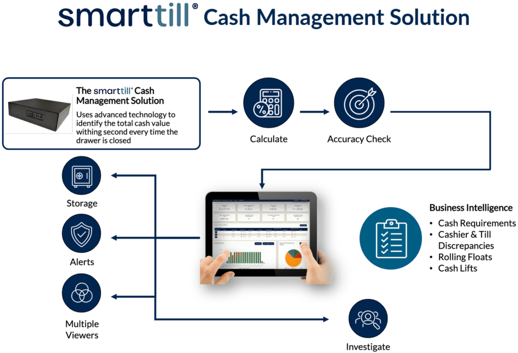 Smarttill-CashManagementSolution-1024x697-1